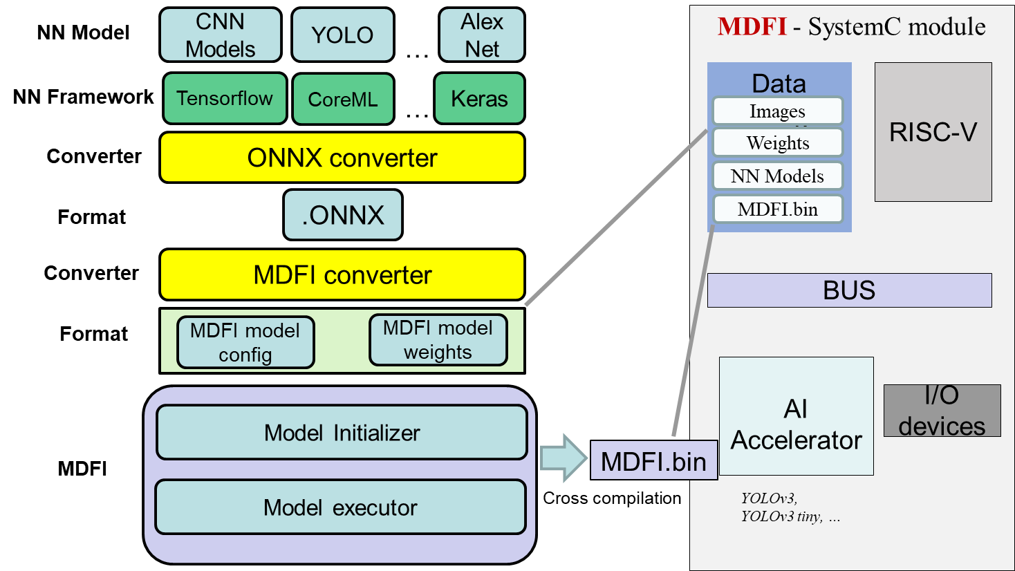 group:ai_accelerator_with_mdfi.png