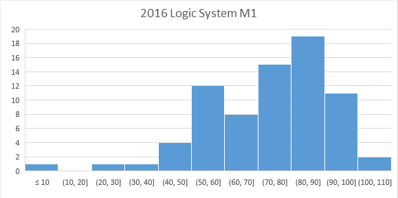 course:logic_system:logic2016grade_mid1.png